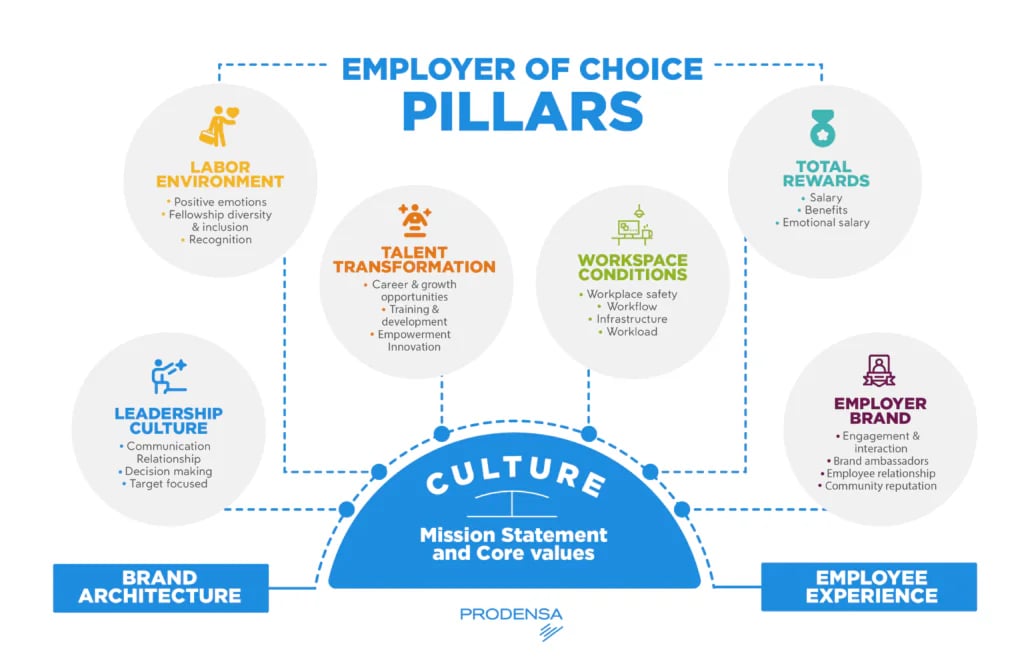 Employer-of-Choice-Pillars-Culture