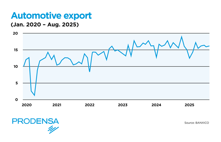 Automotive exports