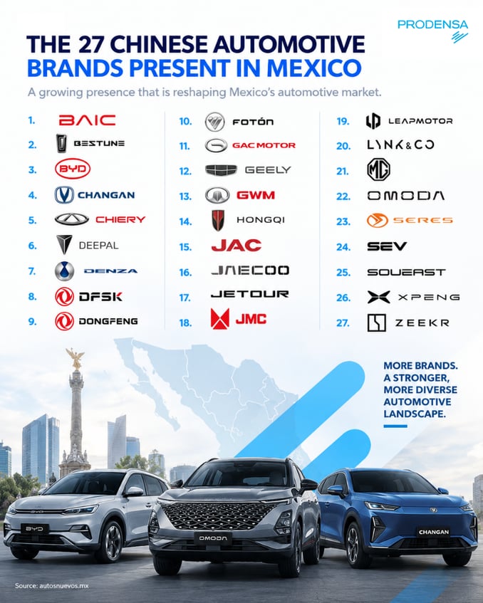 CH automotive brands in MX_PRODENSA2026