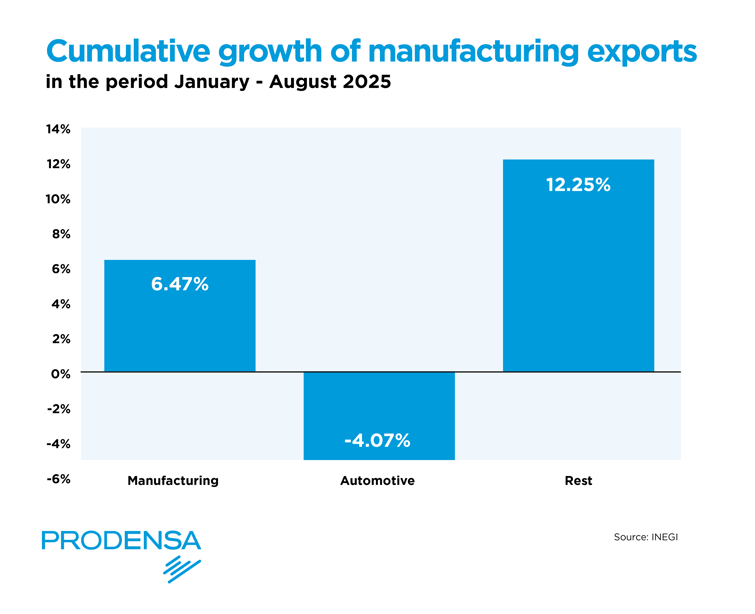 Cumulative growth of manufacturing exports