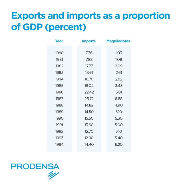Mexican-Exports-Mexico-Manufacturing-Industry-Imports-Exports-mexico-manufacturing-growth