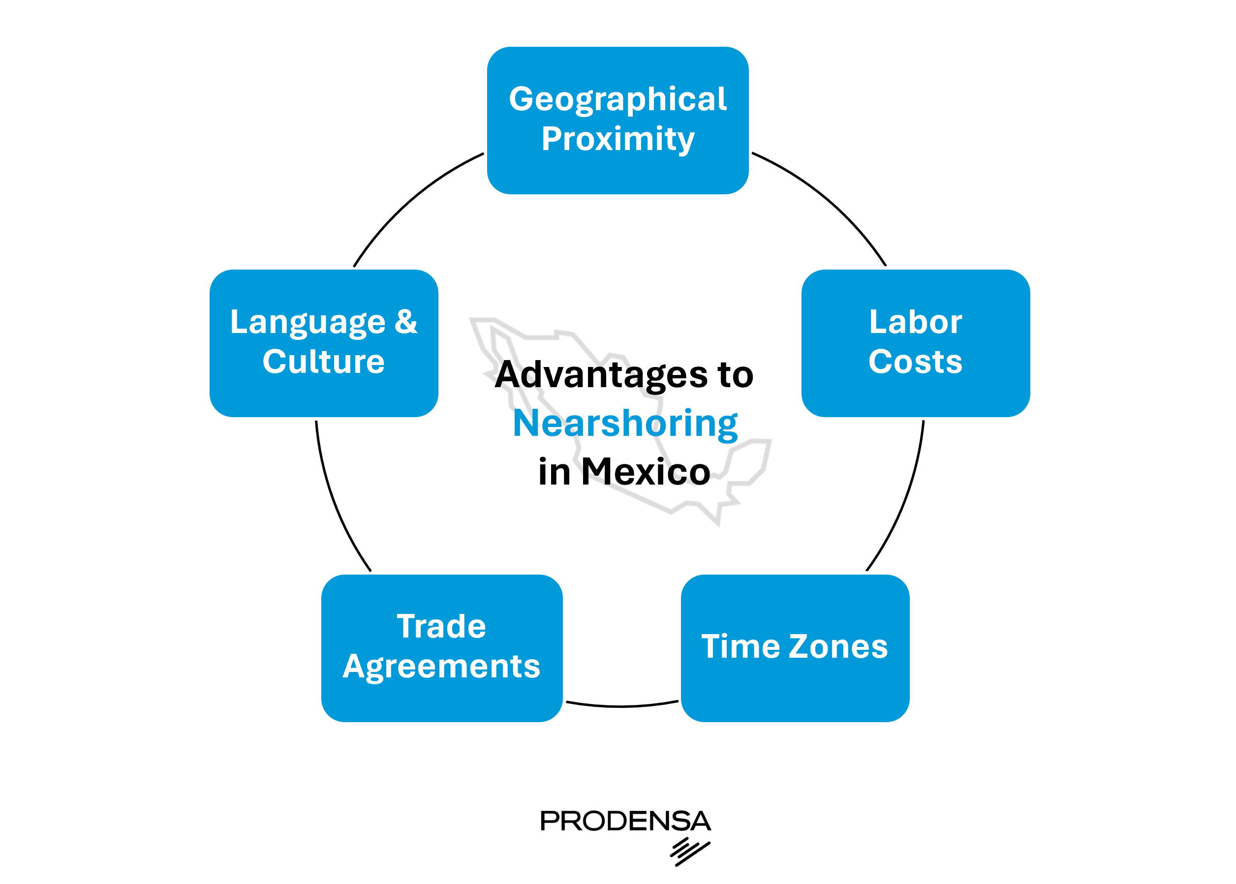 Nearshoring-Advantages-Mexico-relocation-supply-chain