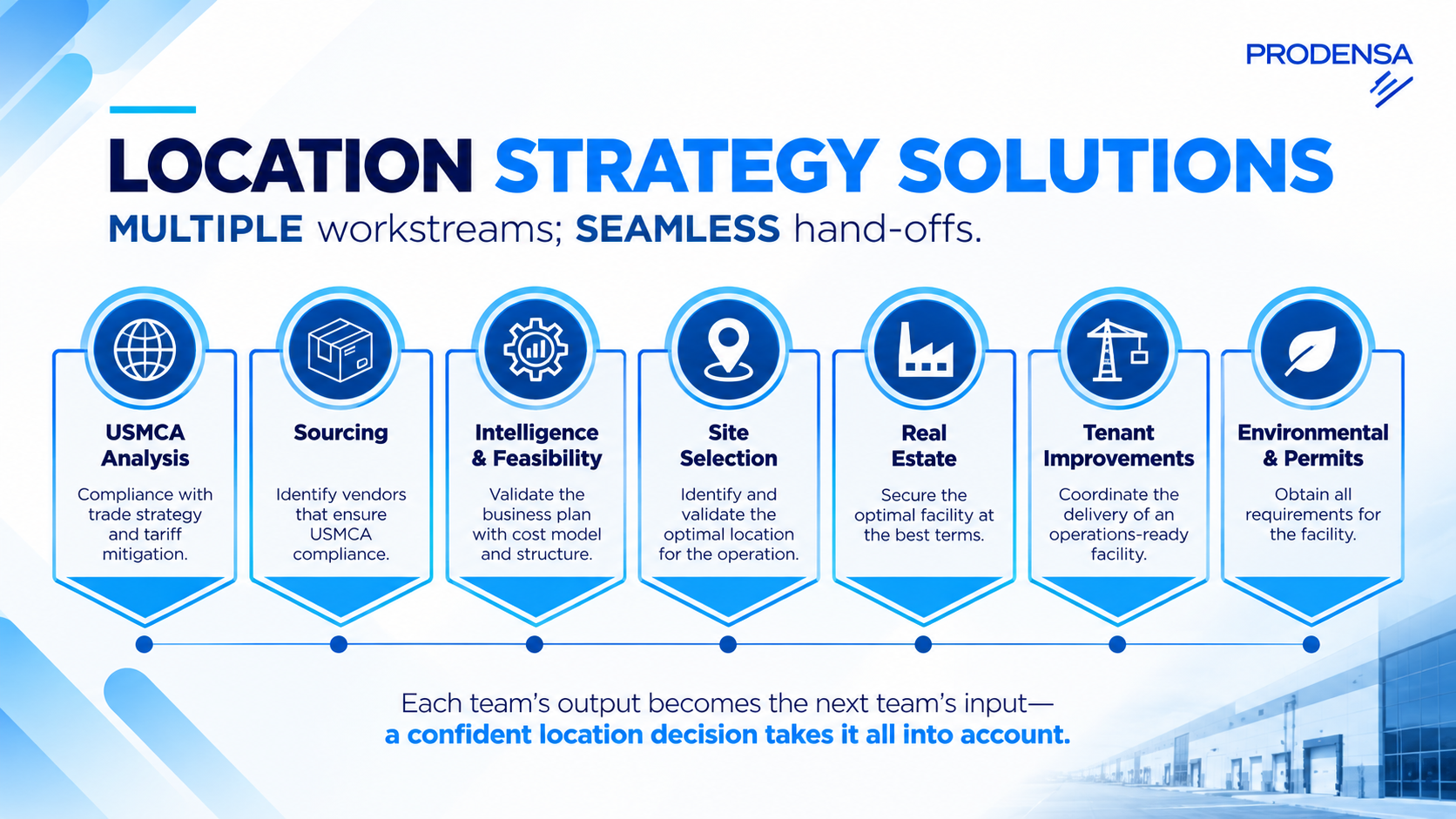 Location strategy solutions-PRODENSA-Real estate