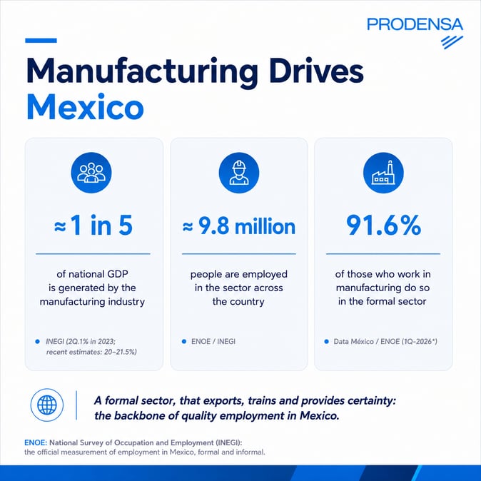 Manufacturing drives mexico
