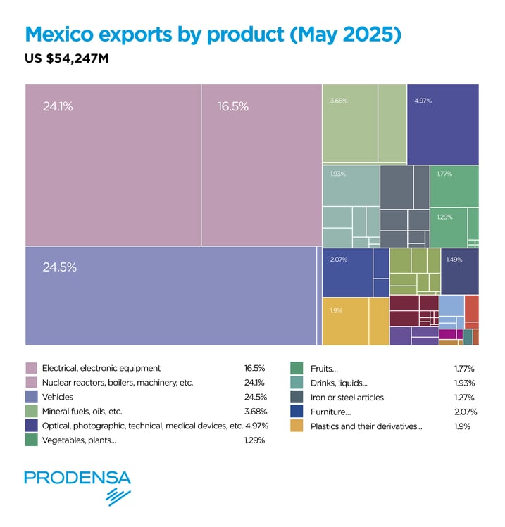 Mexico exports by product