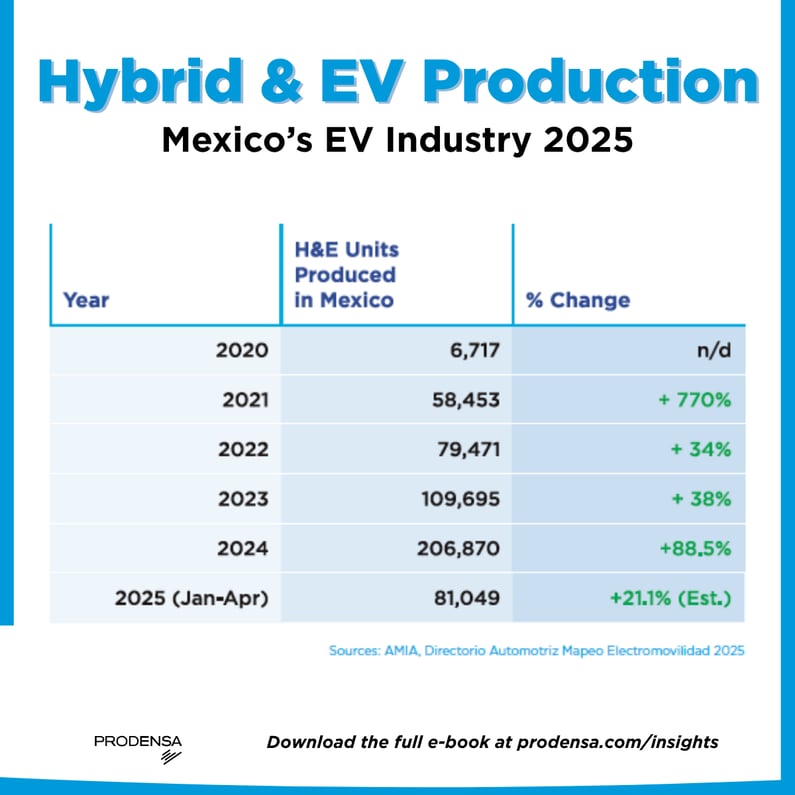 mexico-ev-electric-vehicle-automotive-industry-production-hybrid-ev-vehicles-2025