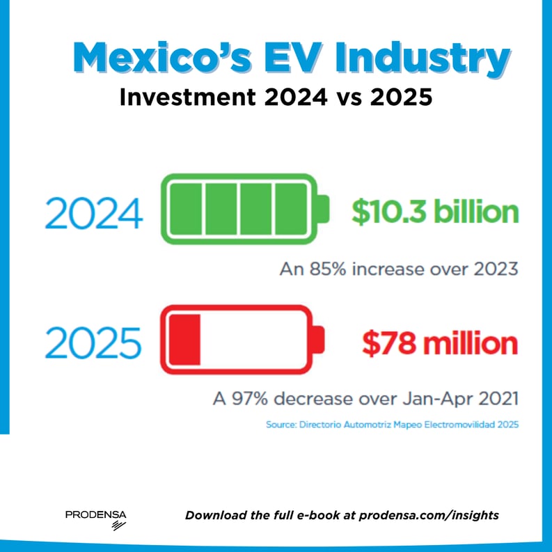 mexico-ev-electric-vehicle-industry-foreign-direct-investment-2024-2025