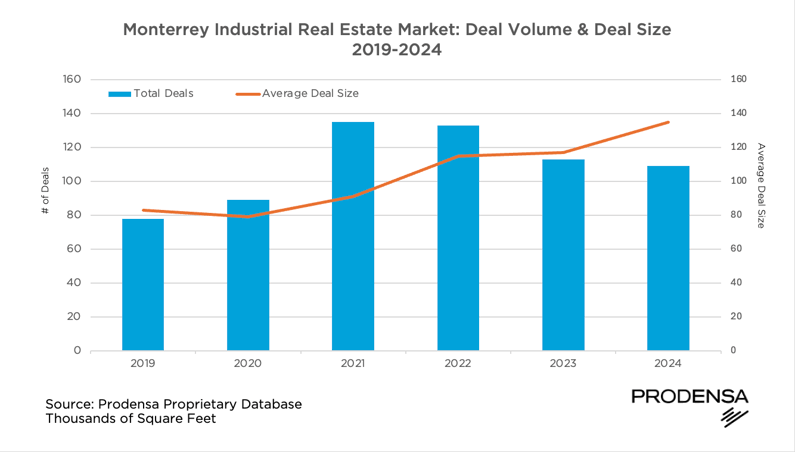 Monterrey-Industrial-Real-Estate-Deal-Volume-Deal-Size-2019-2024-1