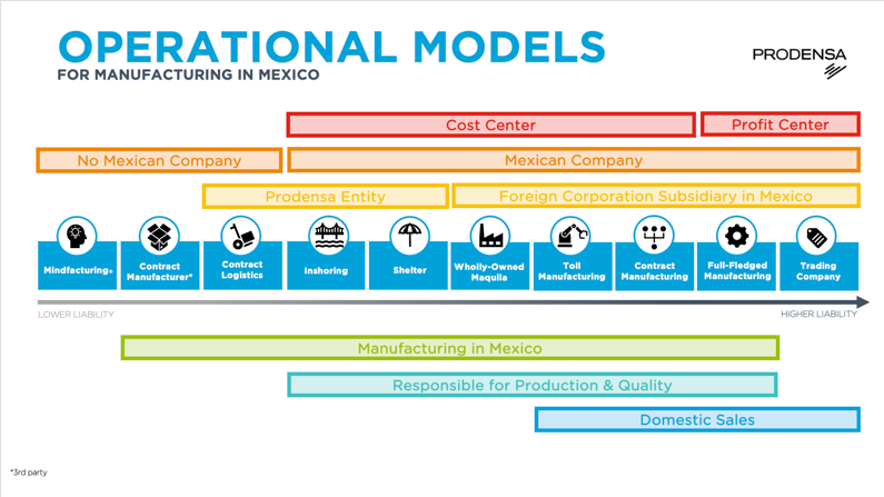 Operational-Models-for-Manufacturing-in-Mexico