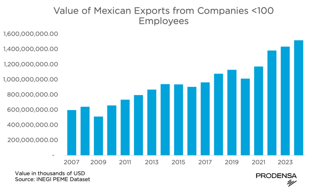 PRO_PymeExports_2007-2024