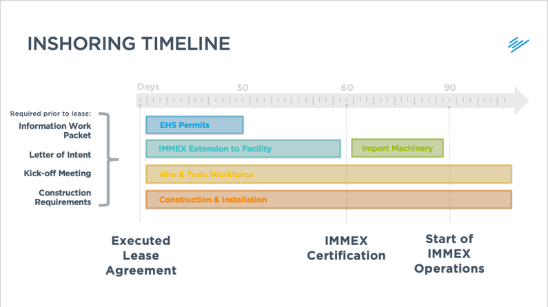 turnkey-manufacturing-partner-mexico-solutions-operations-startup-timeline-permits-setup
