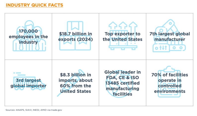 medical-device-manufacturing-in-mexico-quick-facts-market-imports-exports-2024