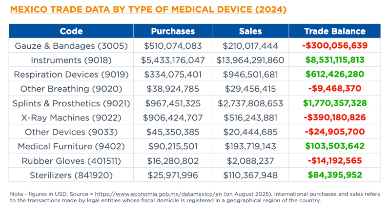 medical-device-manufacturing-industry-in-mexico-import-export-trade-balance-2024