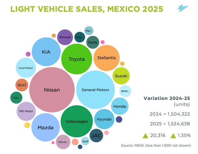 light-vehicle-sales-in-mexico-2025