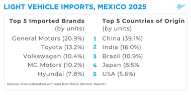 light-vehicle-imports-to-mexico-2025-by-country