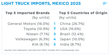light-truck-imports-to-mexico-by-country-of-origin-2025