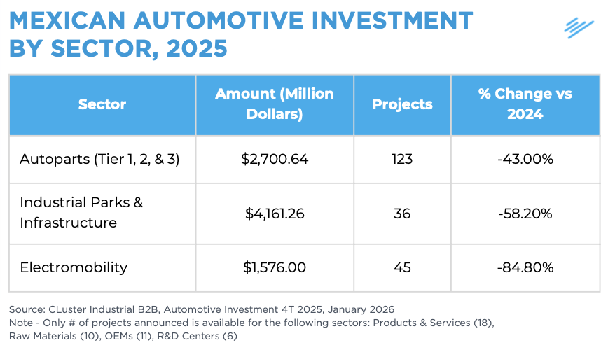 Mexican-automotive-investment-by-sector-2025