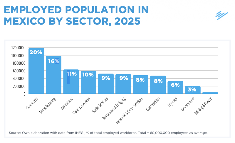 employed-population-in-mexico-by-sector-2025