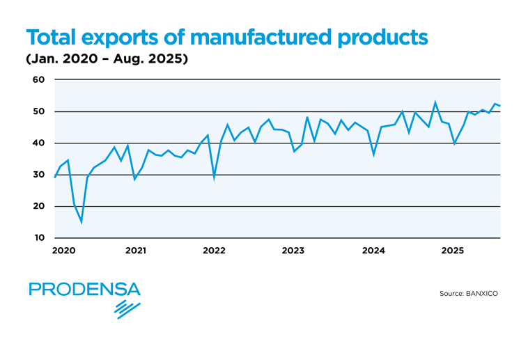 Total exports of manufactured products
