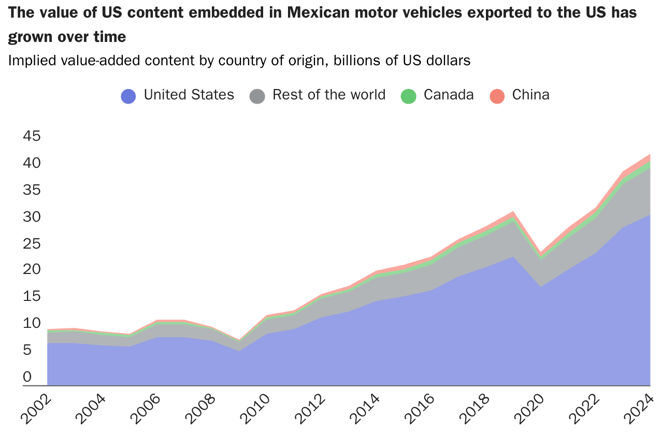US-Mexico-relations-nearshoring-usmca-supply-chain