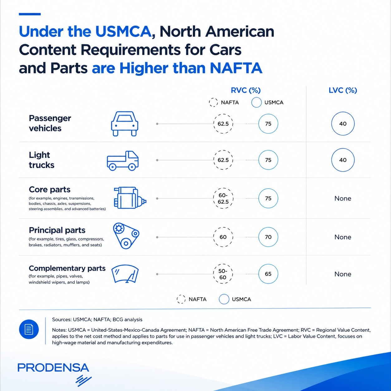 USMCA_Cars content requirements-PRODENSA