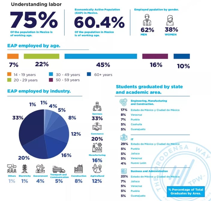 5-Challenges-to-Nearshoring-in-Mexico-Labor