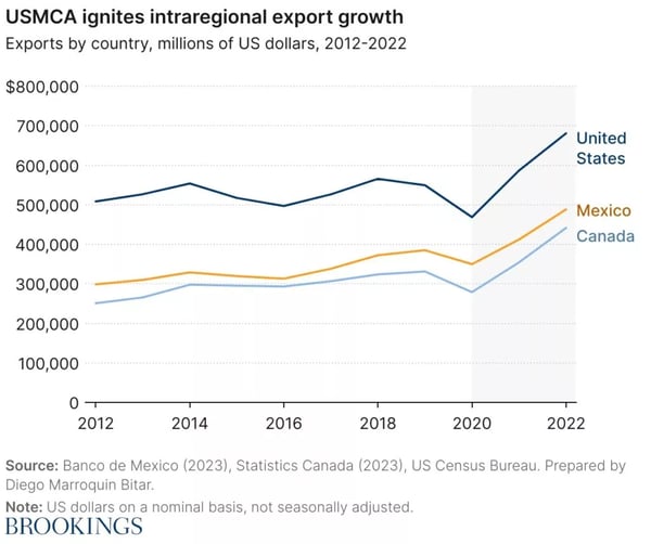 usmca-ignites-intraregional-export-growth-copy-1024x858