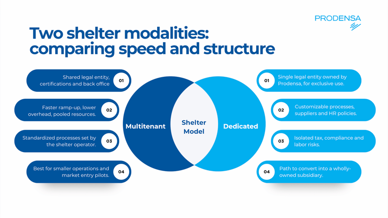 prodensa-flexible-shelter-provider-multitenant-or-dedicated-operations-1