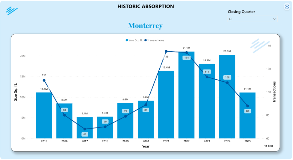 prodensa-real-estate-mexico-report-monterrey-2025