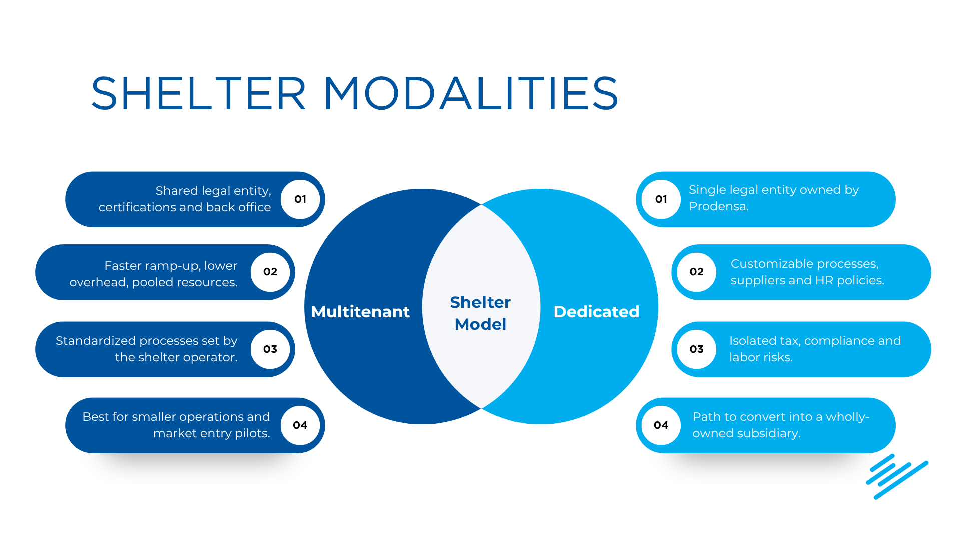 shelter-services-time-to-market-compare-shelter-models