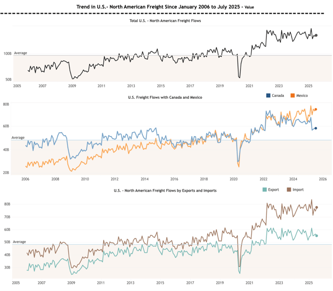 usmca-transportation-north-america-growth