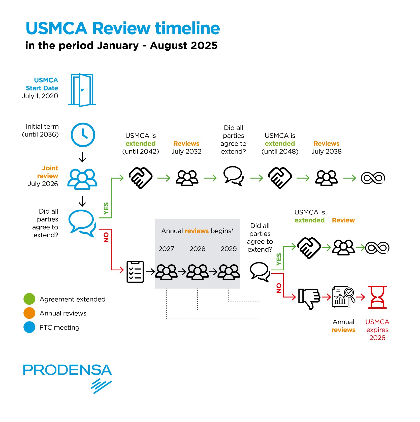 usmca-review-2026-timeline-mexico
